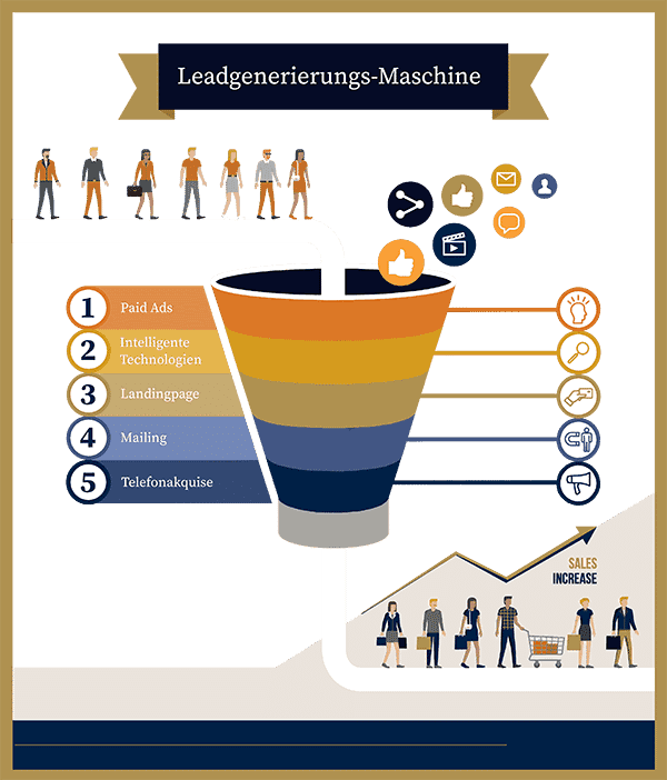 LEADGENERIERUNG 4.0 3 Leadgenerierung Agentur